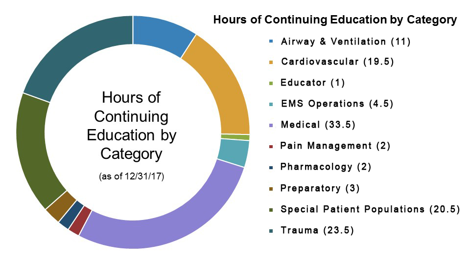 Recert-Hours-By-Category